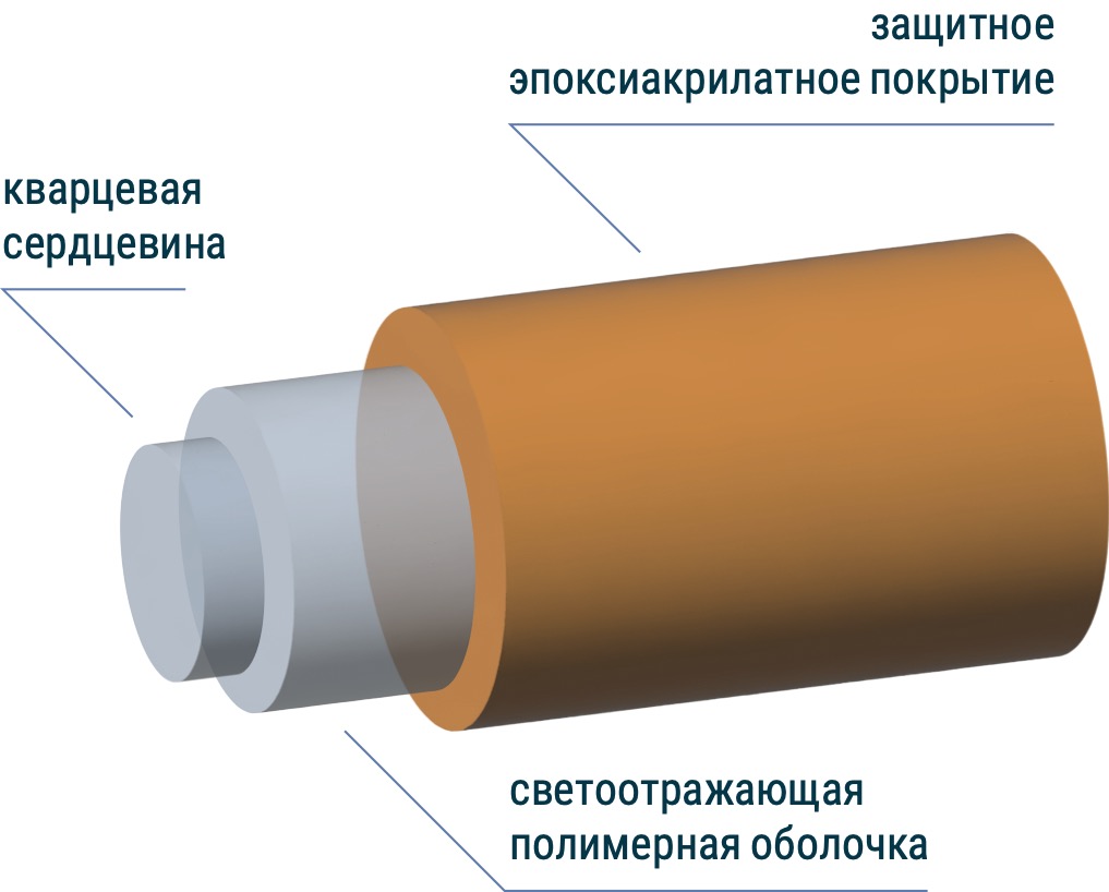 Кварцевые волокна с полимерной светоотражающей оболочкой - АО «НПО ГОИ им.  С. И. Вавилова»